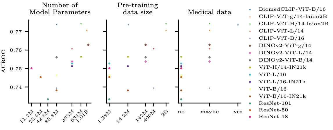 Navigating Data Scarcity Using Foundation Models: A Benchmark of Few-Shot and Zero-Shot Learning Approaches in Medical Imaging